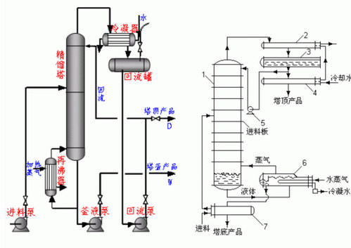 板式精餾塔的結(jié)構(gòu)和原理
