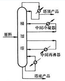 圖一帶中間再沸器和中間冷凝器的精餾塔